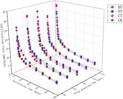 Dynamic change of soil aggregate stability and infiltration properties during crop growth under four tillage measures in Mollisols region of northeast China